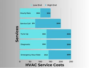 HVAC Service Cost